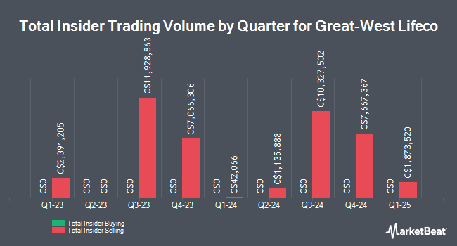 Insider Buying and Selling by Quarter for Great-West Lifeco (TSE:GWO)