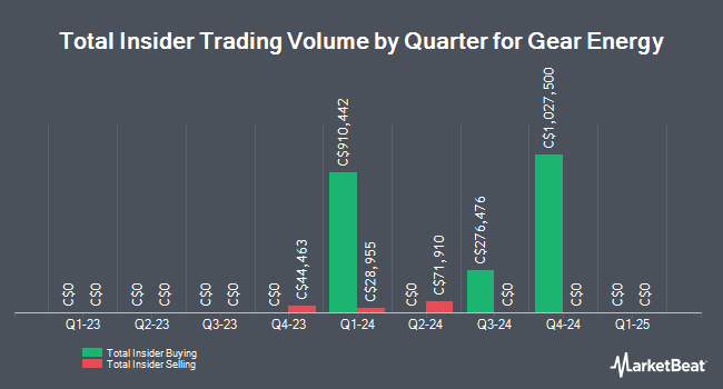 Insider Buying and Selling by Quarter for Gear Energy (TSE:GXE)