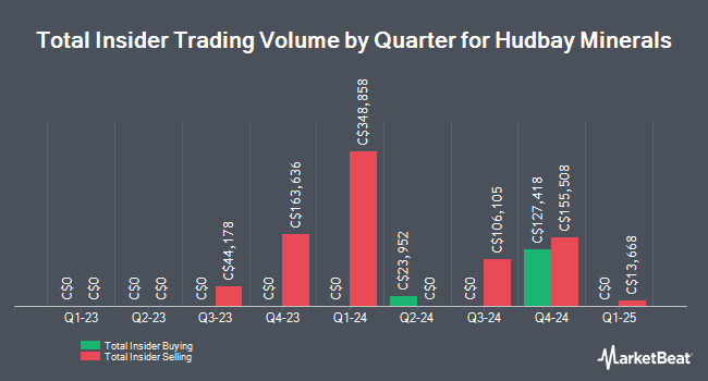 Insider Buying and Selling by Quarter for Hudbay Minerals (TSE:HBM)