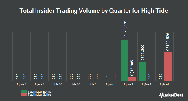 Insider Buying and Selling by Quarter for High Tide (TSE:HITI)