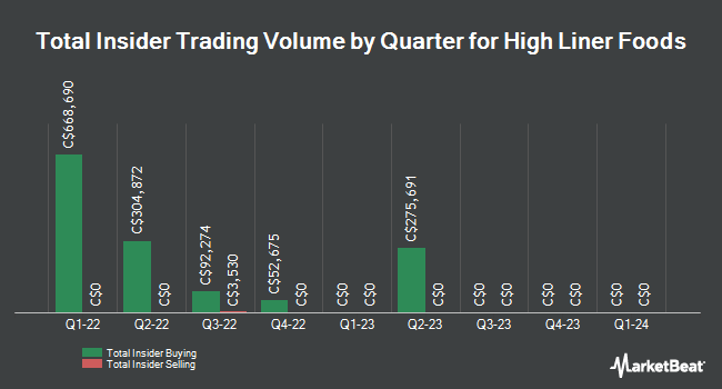 Insider buying and selling by quarter for High Liner Foods (TSE:HLF)