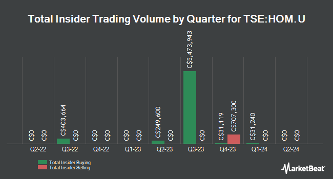 Insider Buying and Selling by Quarter for Bsr Real Estate Investment Trust (TSE:HOM.U)