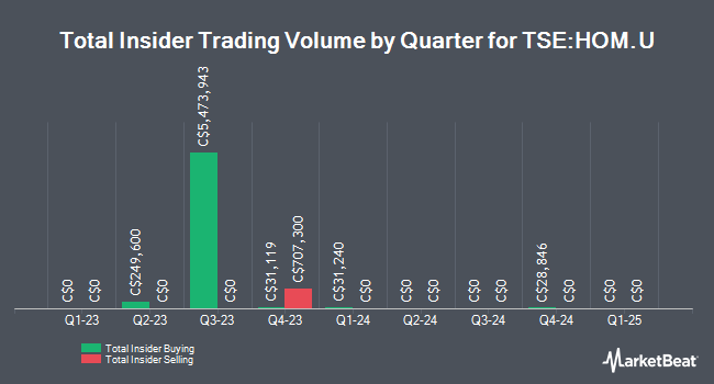 Insider Buying and Selling by Quarter for Bsr Real Estate Investment Trust (TSE:HOM.U)