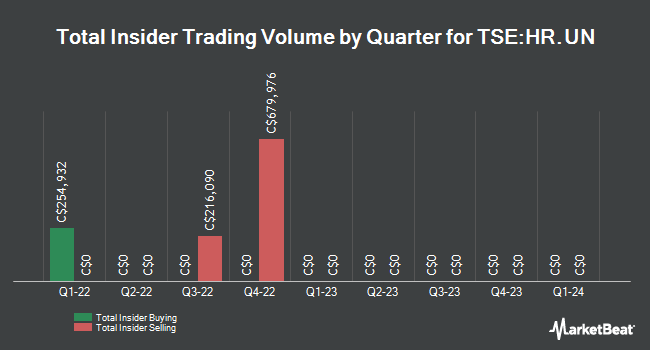 Insider Buying and Selling by Quarter for H&R Real Estate Investment Trust (TSE:HR.UN)
