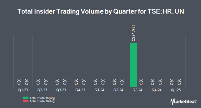 Insider buying and selling by quarter for H&R Real Estate Investment Trust (TSE:HR.UN)