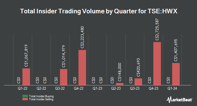 Insider Buying and Selling by Quarter for Headwater Exploration (TSE:HWX)