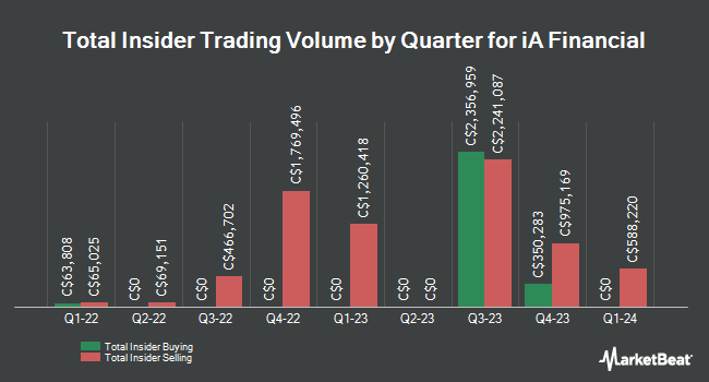 Insider Buying and Selling by Quarter for iA Financial (TSE:IAG)