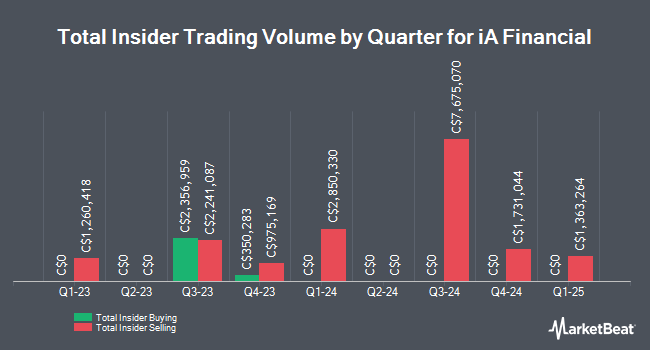 Insider Buying and Selling by Quarter for iA Financial (TSE:IAG)