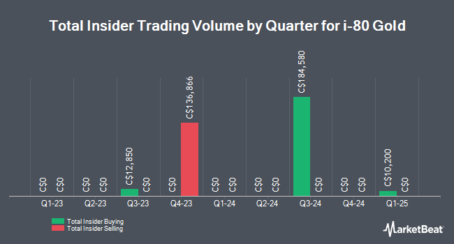 Insider Buying and Selling by Quarter for i-80 Gold (TSE:IAU)