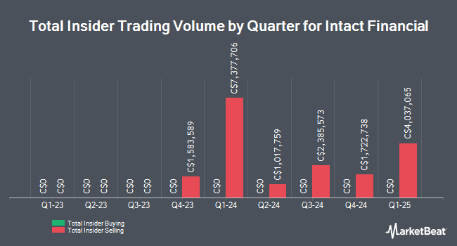 Insider Buying and Selling by Quarter for Intact Financial (TSE:IFC)