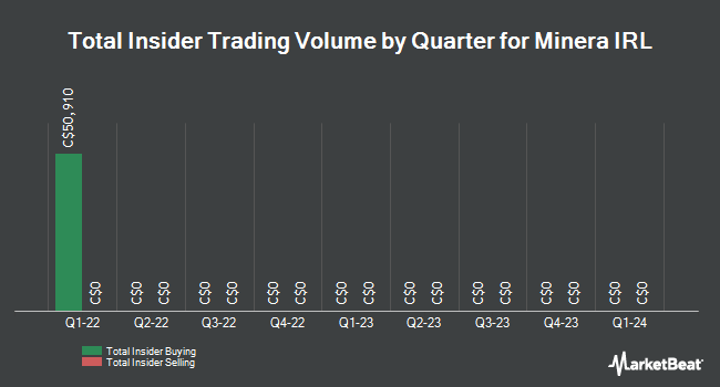 Insider Buying and Selling by Quarter for Minera IRL (TSE:IRL)