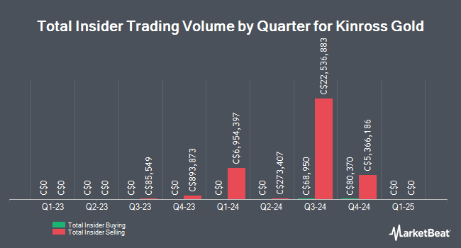 Insider Buying and Selling by Quarter for Kinross Gold (TSE:K)