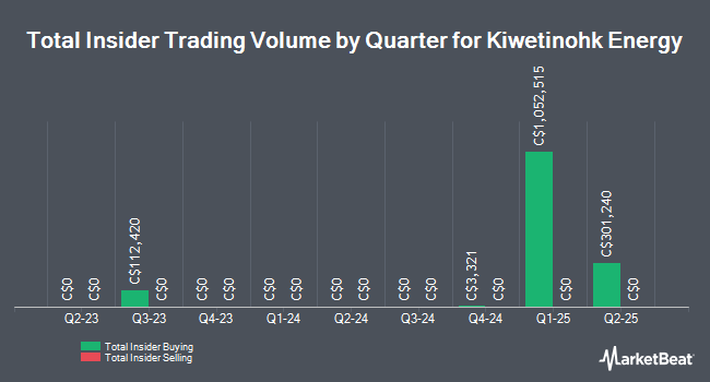 Insider Buying and Selling by Quarter for Kiwetinohk Energy (TSE:KEC)