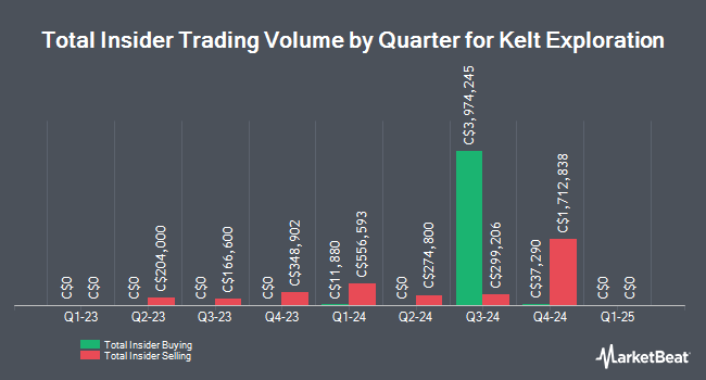 Insider Buying and Selling by Quarter for Kelt Exploration (TSE:KEL)