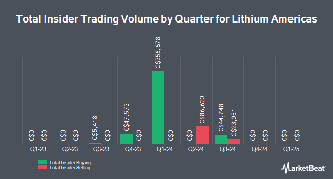 Insider Buying and Selling by Quarter for Lithium Americas (TSE:LAC)