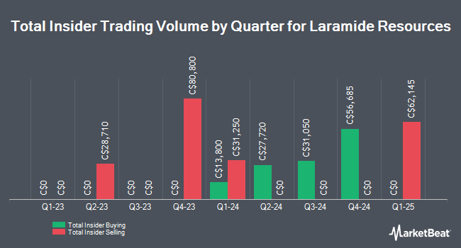 Insider Buying and Selling by Quarter for Laramide Resources (TSE:LAM)