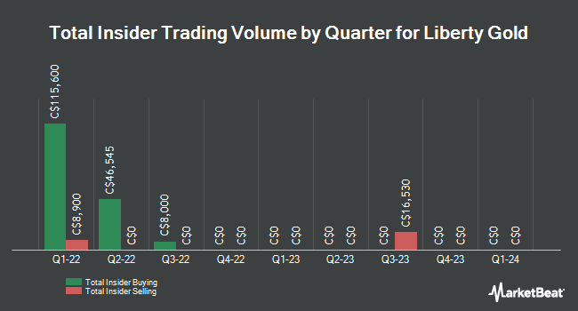 Insider Buying and Selling by Quarter for Liberty Gold (TSE:LGD)