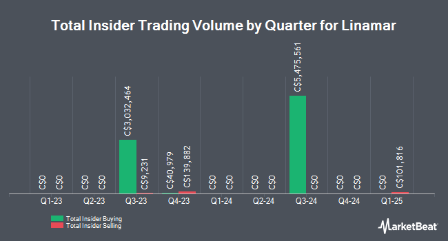 Insider Buying and Selling by Quarter for Linamar (TSE:LNR)