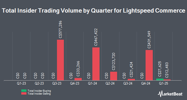 Insider Buying and Selling by Quarter for Lightspeed Commerce (TSE:LSPD)