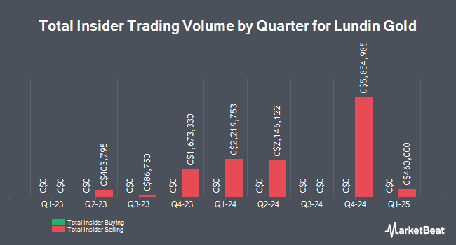 Insider Buying and Selling by Quarter for Lundin Gold (TSE:LUG)