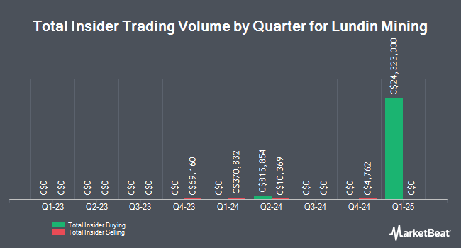 Insider Buying and Selling by Quarter for Lundin Mining (TSE:LUN)