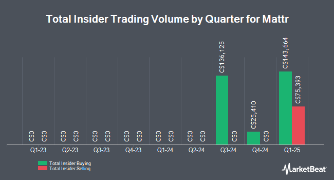Insider Buying and Selling by Quarter for Mattr (TSE:MAT)