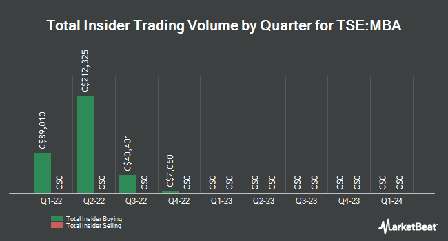 Insider Buying and Selling by Quarter for CIBT Education Group (TSE:MBA)