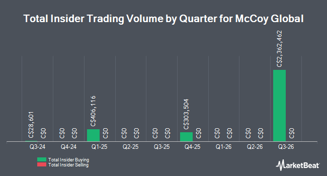Insider Buying and Selling by Quarter for McCoy Global (TSE:MCB)