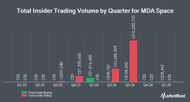 Insider Buying and Selling by Quarter for MDA Space (TSE:MDA)