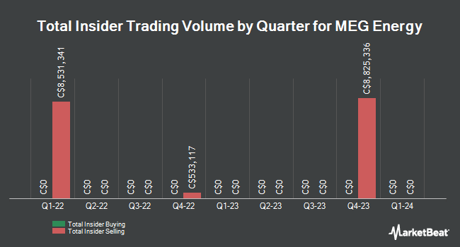 Insider Buying and Selling by Quarter for MEG Energy (TSE:MEG)