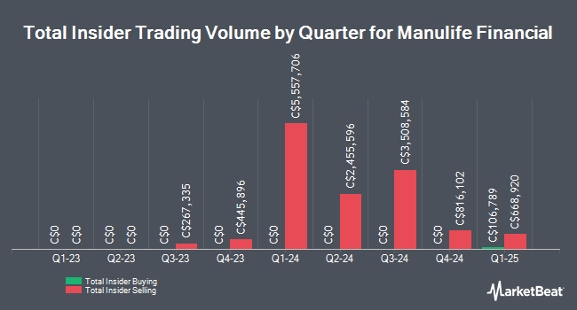 Insider Buying and Selling by Quarter for Manulife Financial (TSE:MFC)