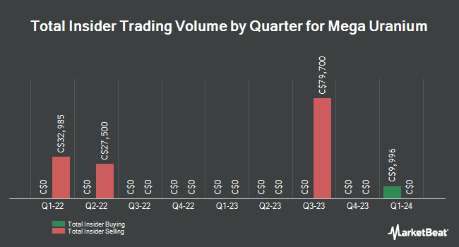Insider Buying and Selling by Quarter for Mega Uranium (TSE:MGA)