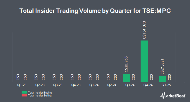 Insider Buying and Selling by Quarter for Madison Pacific Properties (TSE:MPC)