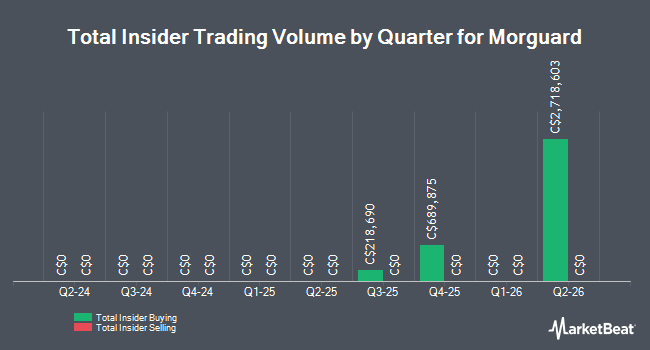 Insider Buying and Selling by Quarter for Morguard (TSE:MRC)