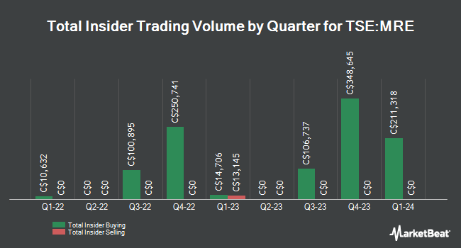 Insider Buying and Selling by Quarter for Martinrea International (TSE:MRE)