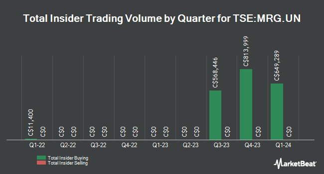 Insider Buying and Selling by Quarter for Morguard North American Residential REIT (TSE:MRG.UN)