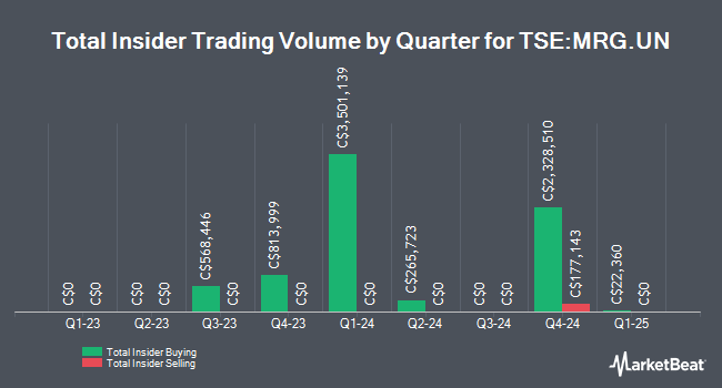 Insider Buying and Selling by Quarter for Morguard North American Residential Real Estate Investment Trust (TSE:MRG.UN)