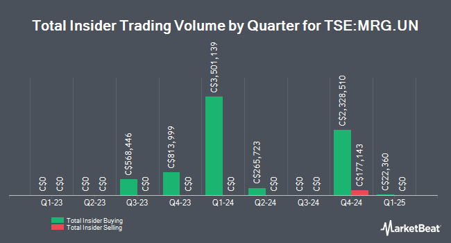 Insider Buying and Selling by Quarter for Morguard North American Residential REIT (TSE:MRG.UN)