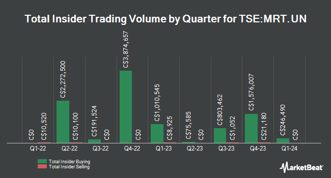 Insider Buying and Selling by Quarter for Morguard Real Estate Inv. (TSE:MRT.UN)