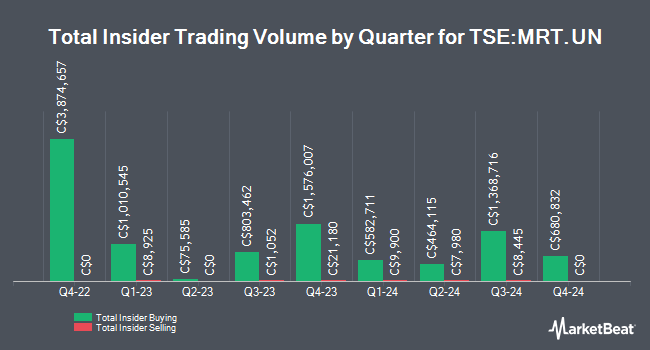 Insider Buying and Selling by Quarter for Morguard Real Estate Inv. (TSE:MRT.UN)