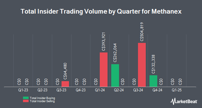 Insider Buying and Selling by Quarter for Methanex (TSE:MX)