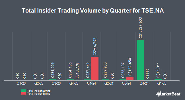 Insider Buying and Selling by Quarter for National Bank of Canada (TSE:NA)