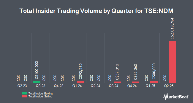 Insider Buying and Selling by Quarter for Northern Dynasty Minerals (TSE:NDM)