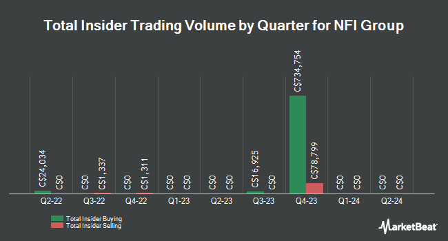 Insider Buying and Selling by Quarter for NFI Group (TSE:NFI)