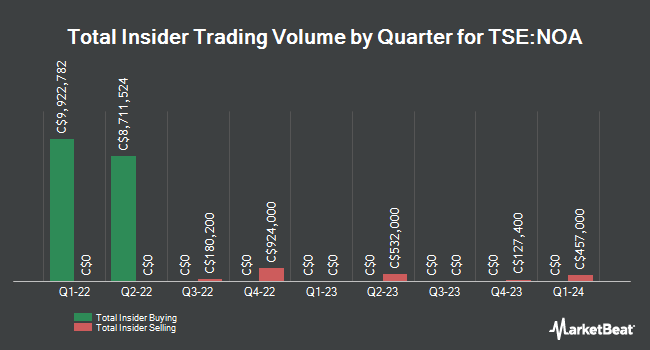 Insider Buying and Selling by Quarter for North American Construction Group (TSE: NOA)