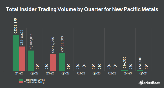 Insider Buying and Selling by Quarter for New Pacific Metals (TSE:NUX)