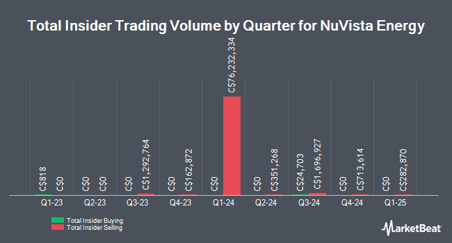 Insider Buying and Selling by Quarter for NuVista Energy (TSE:NVA)