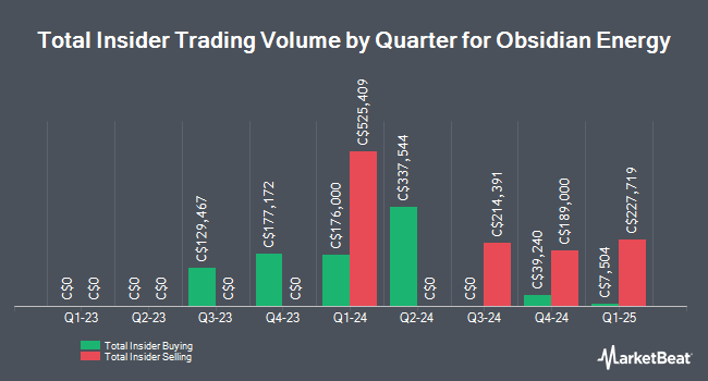 Insider Buying and Selling by Quarter for Obsidian Energy (TSE:OBE)