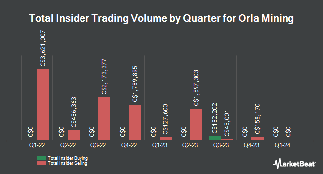 Insider Buying and Selling by Quarter for Orla Mining (TSE:OLA)