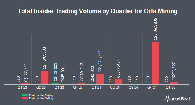 Insider Buying and Selling by Quarter for Orla Mining (TSE:OLA)